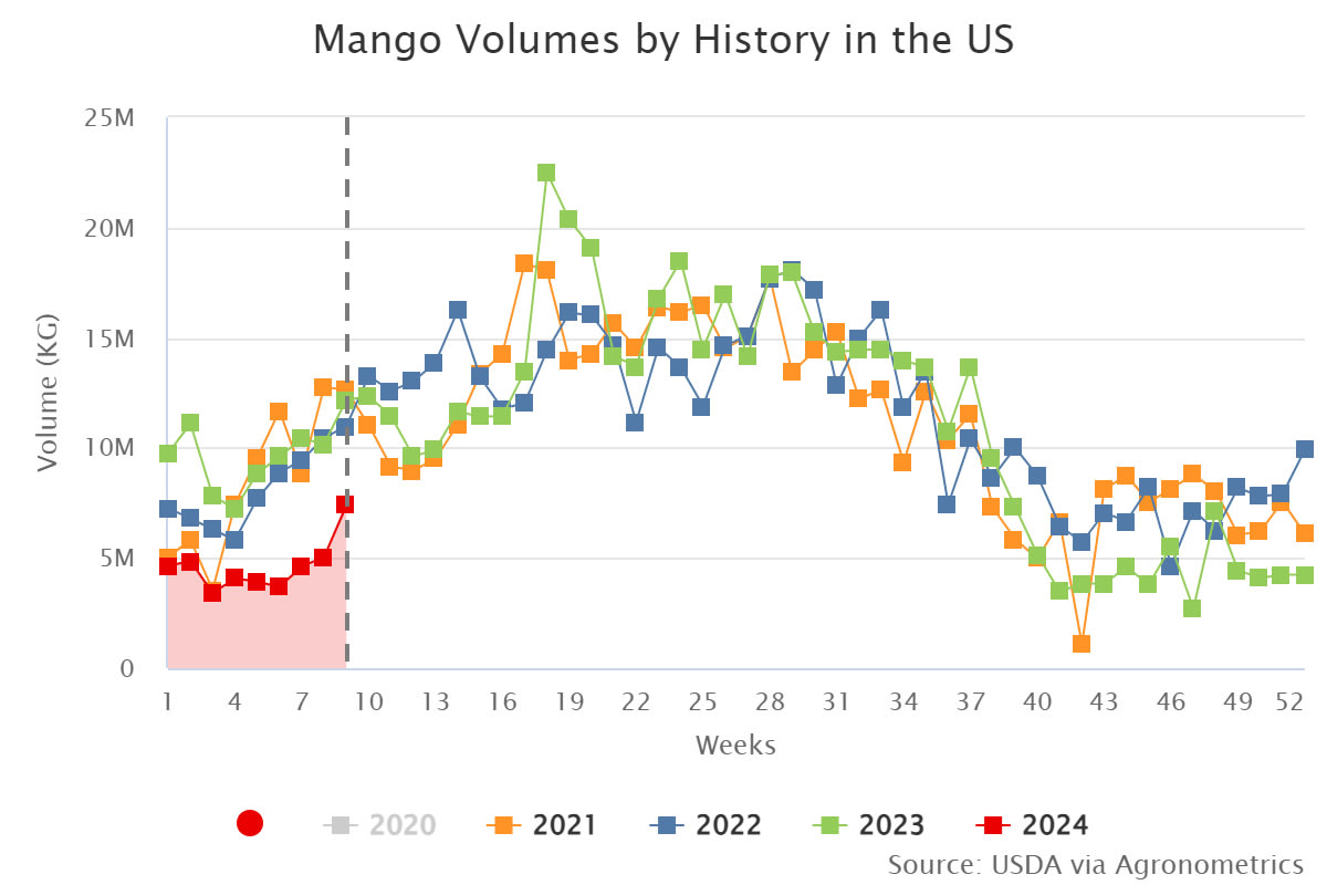 mango volumes by history 3
